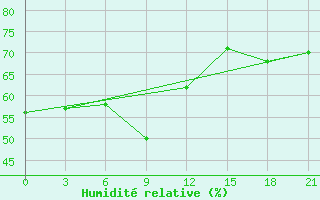 Courbe de l'humidit relative pour Irtyshsk