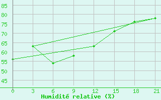 Courbe de l'humidit relative pour Makko