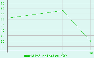 Courbe de l'humidit relative pour Rio Verde