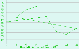 Courbe de l'humidit relative pour Confis Intnl Airport