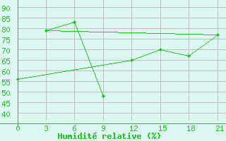 Courbe de l'humidit relative pour Milos