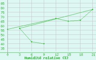 Courbe de l'humidit relative pour Ust'- Barguzin