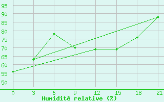 Courbe de l'humidit relative pour Zizgin