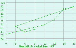 Courbe de l'humidit relative pour Onega