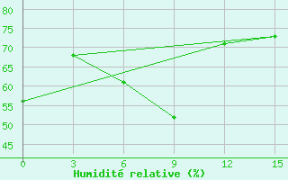 Courbe de l'humidit relative pour El Khoms