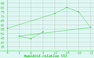 Courbe de l'humidit relative pour Kolymskaya