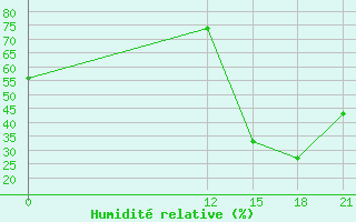 Courbe de l'humidit relative pour Uspallata