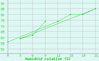 Courbe de l'humidit relative pour Mussala Top / Sommet