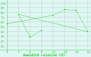 Courbe de l'humidit relative pour Kolymskaya
