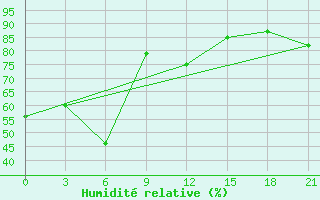 Courbe de l'humidit relative pour Tuapse