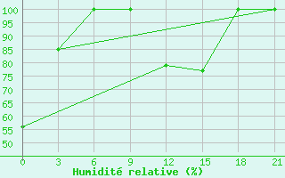 Courbe de l'humidit relative pour Mourgash