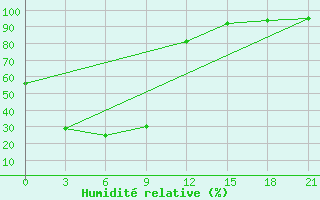 Courbe de l'humidit relative pour Maksimkin Jar