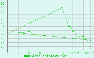 Courbe de l'humidit relative pour Limnos Airport