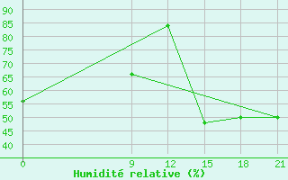 Courbe de l'humidit relative pour Nueve De Julio