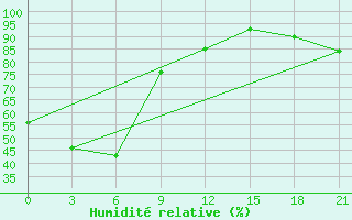Courbe de l'humidit relative pour Gen. Santos
