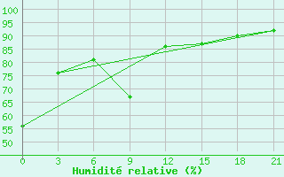 Courbe de l'humidit relative pour Zimovniki