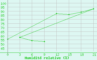 Courbe de l'humidit relative pour Tulga Meydan
