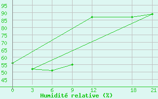 Courbe de l'humidit relative pour Karbalaa