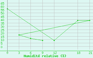 Courbe de l'humidit relative pour Qitai