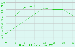 Courbe de l'humidit relative pour Vozega