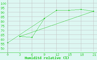 Courbe de l'humidit relative pour Glazov
