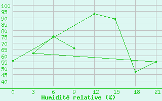 Courbe de l'humidit relative pour Nizhneangarsk