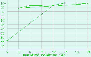 Courbe de l'humidit relative pour Dvinskij Bereznik