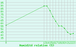 Courbe de l'humidit relative pour Ciudad Victoria, Tamps.