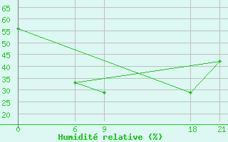 Courbe de l'humidit relative pour Ma'An