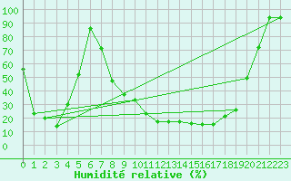 Courbe de l'humidit relative pour Pian Rosa (It)