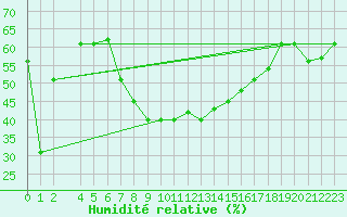 Courbe de l'humidit relative pour Sfax El-Maou