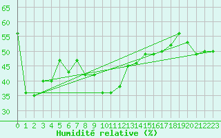 Courbe de l'humidit relative pour Frontone