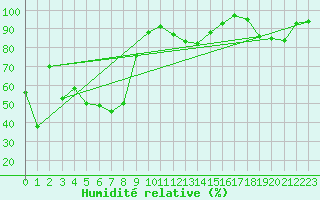 Courbe de l'humidit relative pour La Molina