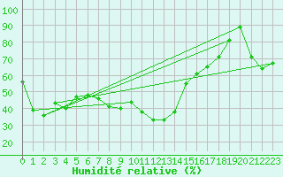 Courbe de l'humidit relative pour La Dle (Sw)