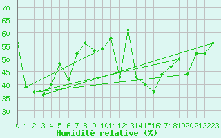 Courbe de l'humidit relative pour Engins (38)