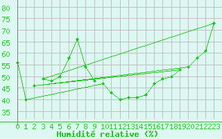 Courbe de l'humidit relative pour Edsbyn