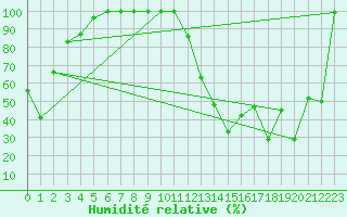 Courbe de l'humidit relative pour Cairngorm