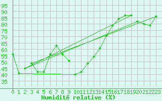 Courbe de l'humidit relative pour Vicosoprano