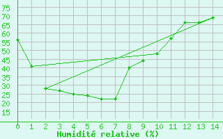 Courbe de l'humidit relative pour Mardie