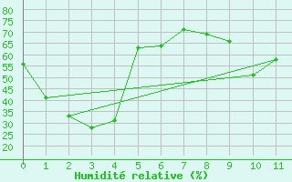 Courbe de l'humidit relative pour Comox, B. C.