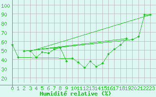Courbe de l'humidit relative pour Zermatt