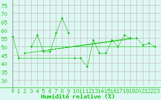 Courbe de l'humidit relative pour Adelboden
