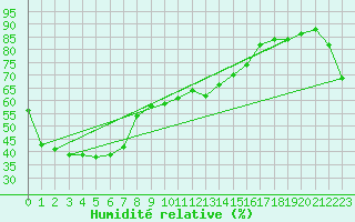 Courbe de l'humidit relative pour Jabiru Airport