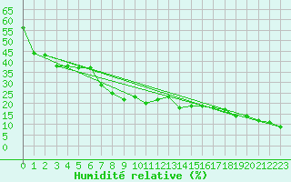Courbe de l'humidit relative pour Piz Martegnas