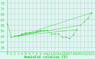 Courbe de l'humidit relative pour Lemberg (57)