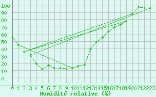 Courbe de l'humidit relative pour Galibier - Nivose (05)