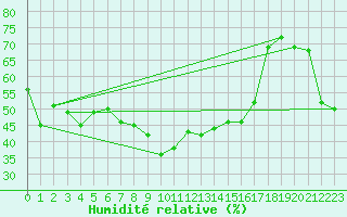 Courbe de l'humidit relative pour Monte Terminillo