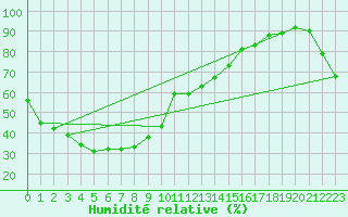 Courbe de l'humidit relative pour Takayama