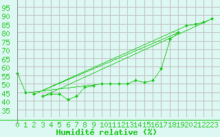 Courbe de l'humidit relative pour Voiron (38)
