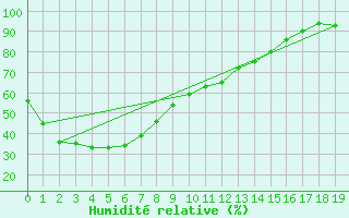 Courbe de l'humidit relative pour Walgett (Brewon Aws)